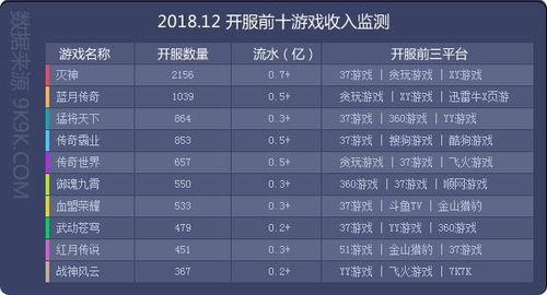 2018年12月网页游戏数据分析 猛将天下 开服猛增