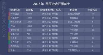 2015年度网页游戏数据报告 前四流水超十亿，揭示页游市场新格局